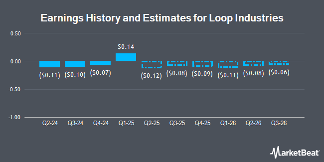 Earnings History and Estimates for Loop Industries (NASDAQ:LOOP)