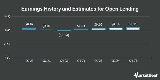 Earnings History and Estimates for Open Loans (NASDAQ: LPRO)
