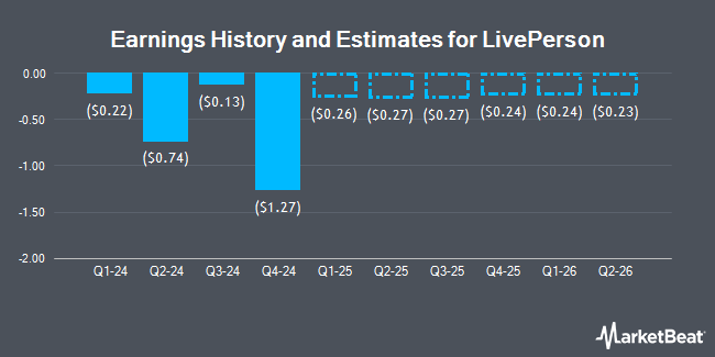 https://www.marketbeat.com/scripts/EarningsEstimatesChart.ashx?Prefix=NASDAQ&Symbol=LPSN