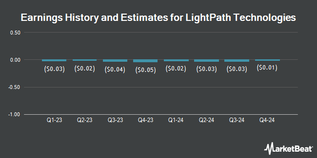 Earnings History and Estimates for LightPath Technologies (NASDAQ:<b><a href=