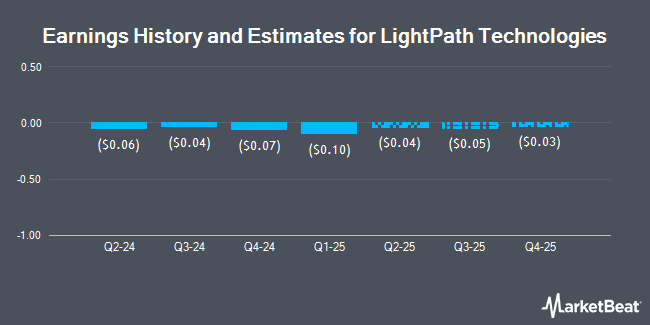 Earnings History and Estimates for LightPath Technologies (NASDAQ:<b><a href=