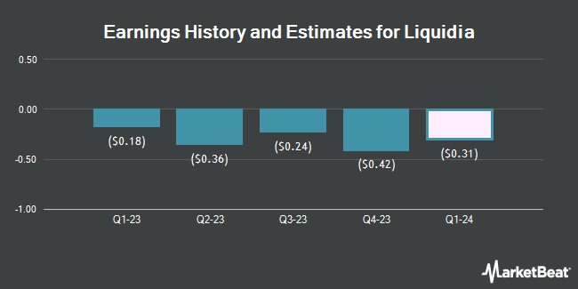 Earnings history and estimates for Liquidia (NASDAQ:LQDA)
