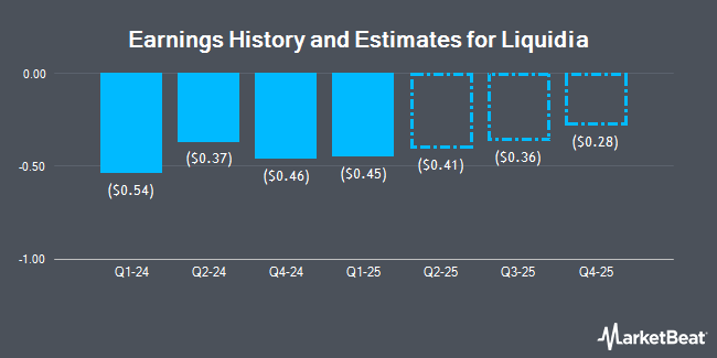 Earnings History and Estimates for Liquidia (NASDAQ:LQDA)