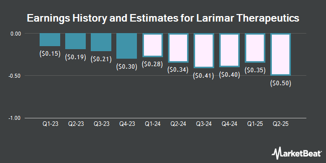 Earnings History and Estimates for Larimar Therapeutics (NASDAQ:LRMR)
