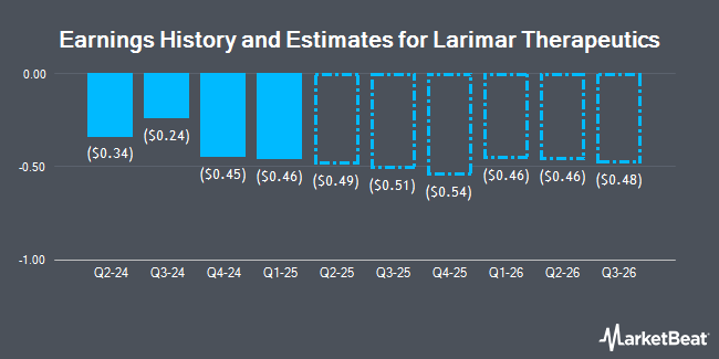 Earnings History and Estimates for Larimar Therapeutics (NASDAQ:LRMR)