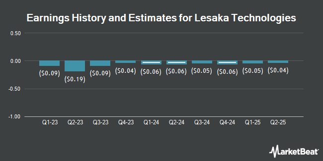 Earnings History and Estimates for Lesaka Technologies (NASDAQ:LSAK)