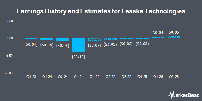 Earnings History and Estimates for Lesaka Technologies (NASDAQ:LSAK)