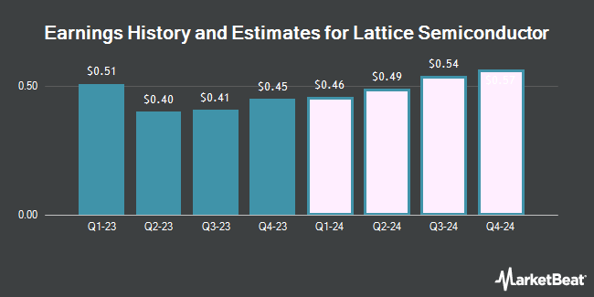Earnings History and Estimates for Lattice Semiconductor (NASDAQ:LSCC)