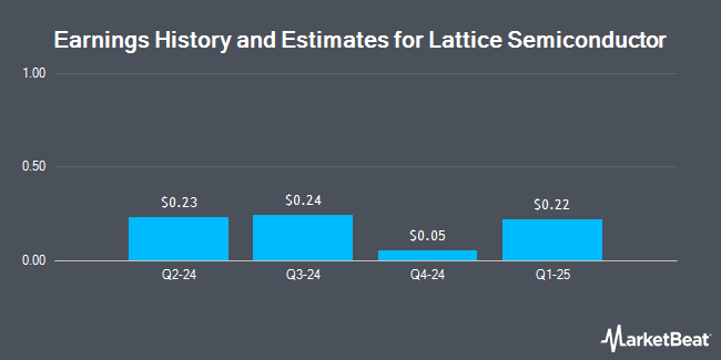 Earnings History and Estimates for Lattice Semiconductor (NASDAQ:LSCC)