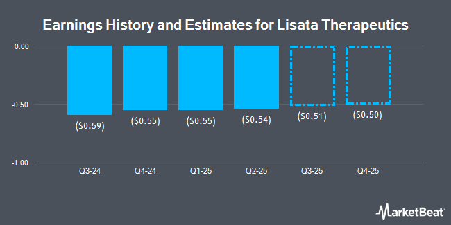 Earnings History and Estimates for Lisata Therapeutics (NASDAQ:LSTA)