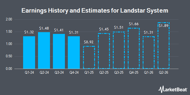 Earnings History and Estimates for Landstar System (NASDAQ:LSTR)