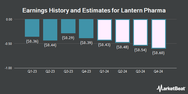 Earnings History and Estimates for Lantern Pharma (NASDAQ:LTRN)