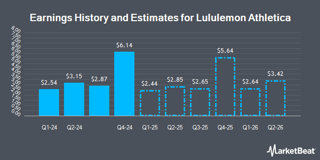 Earnings History and Estimates for Lululemon Athletica (NASDAQ:LULU)