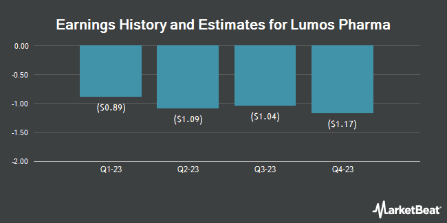 Earnings History and Estimates for Lumos Pharma (NASDAQ:LUMO)