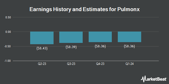 Earnings History and Estimates for Pulmonx (NASDAQ:LUNG)