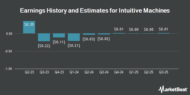 Earnings History and Estimates for Intuitive Machines (NASDAQ:LUNR)