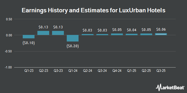 Earnings History and Estimates for LuxUrban Hotels (NASDAQ:LUXH)