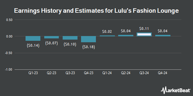 Earnings History and Estimates for Lulu's Fashion Lounge (NASDAQ:LVLU)