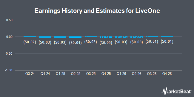 Earnings History and Estimates for LiveOne (NASDAQ:LVO)