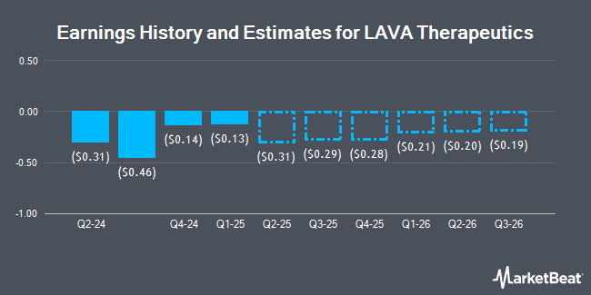 Earnings History and Estimates for LAVA Therapeutics (NASDAQ:LVTX)