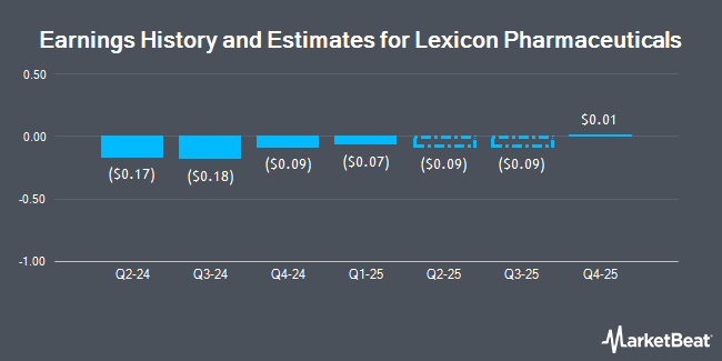 Earnings History and Estimates for Lexicon Pharmaceuticals (NASDAQ:LXRX)