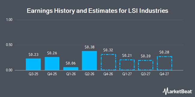 Earnings History and Estimates for LSI Industries (NASDAQ:LYTS)