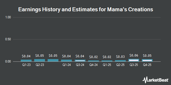 Earnings History and Estimates for Mama's Creations (NASDAQ:MAMA)