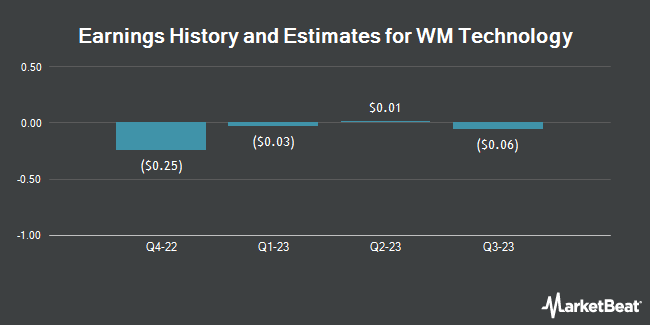 Earnings History and Estimates for WM Technology (NASDAQ:MAPS)