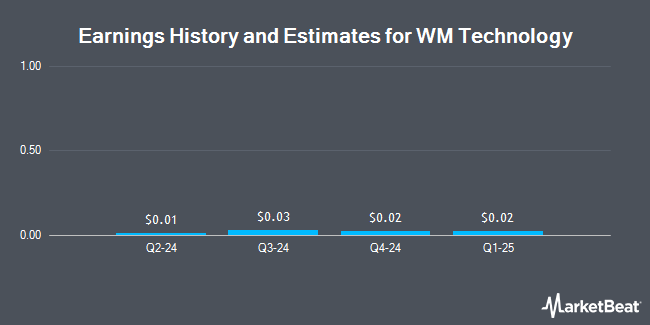 Earnings History and Estimates for WM Technology (NASDAQ:MAPS)