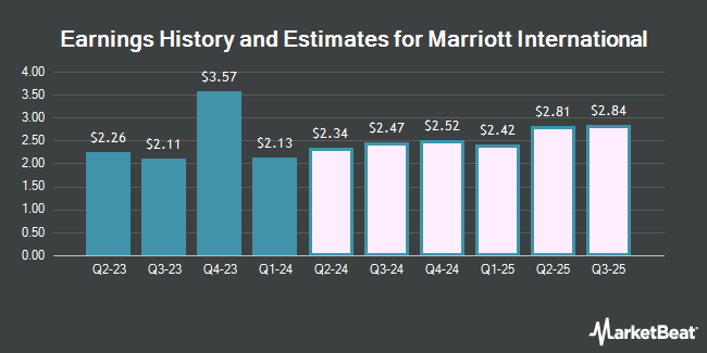 Earnings History and Estimates for Marriott International (NASDAQ:MAR)