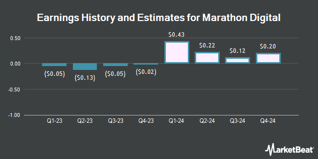Earnings History and Estimates for Marathon Digital (NASDAQ:MARA)