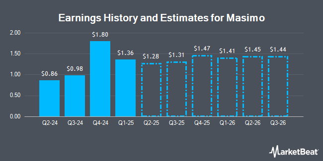 Earnings History and Estimates for Masimo (NASDAQ:MASI)