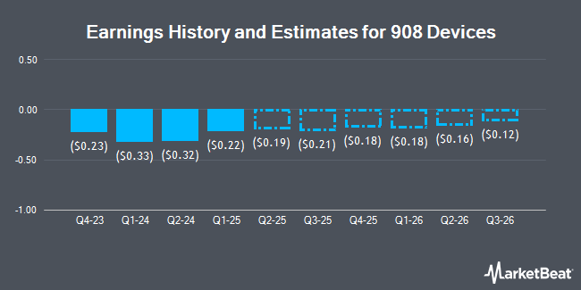 Earnings History and Estimates for 908 Devices (NASDAQ:MASS)