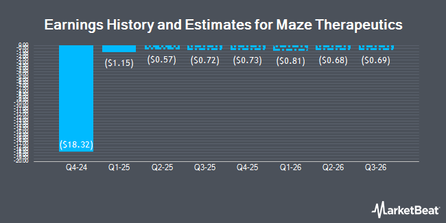Earnings History and Estimates for Maze Therapeutics (NASDAQ:MAZE)