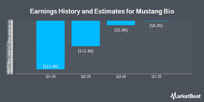 Earnings History and Estimates for Mustang Bio (NASDAQ:MBIO)