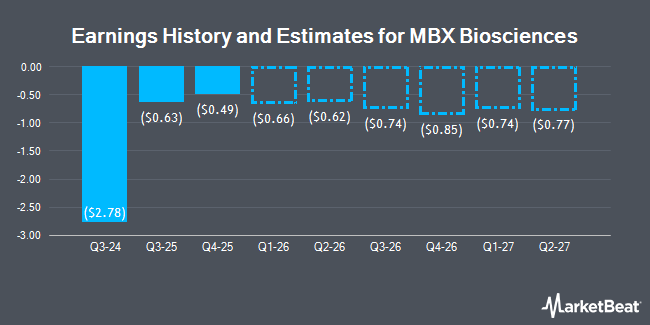 Earnings History and Estimates for MBX Biosciences (NASDAQ:MBX)