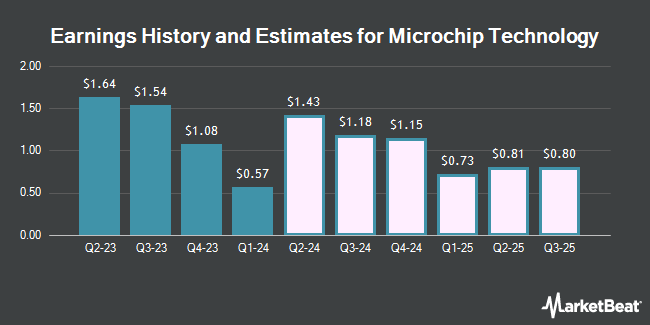 Earnings History and Estimates for Microchip Technology (NASDAQ:MCHP)