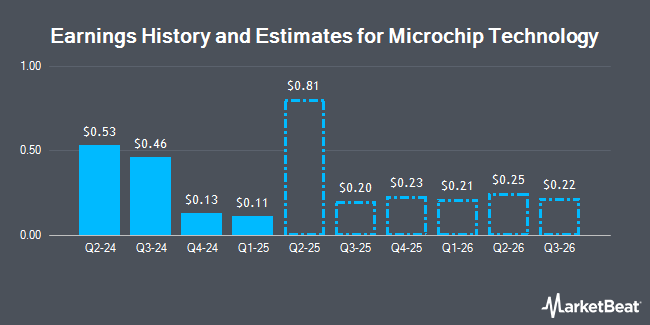 Earnings History and Estimates for Microchip Technology (NASDAQ:MCHP)