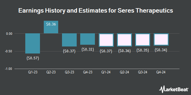 Earnings history and estimates for Seres Therapeutics (NASDAQ: MCRB)