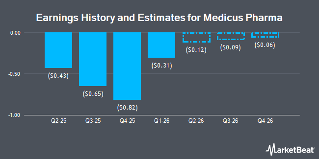 Earnings History and Estimates for Medicus Pharma (NASDAQ:MDCX)