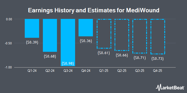 Earnings History and Estimates for Mediwound (NASDAQ:MDWD)