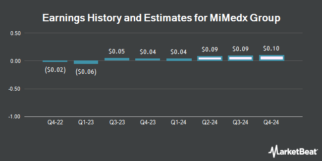 Earnings History and Estimates for MiMedx Group (NASDAQ:MDXG)