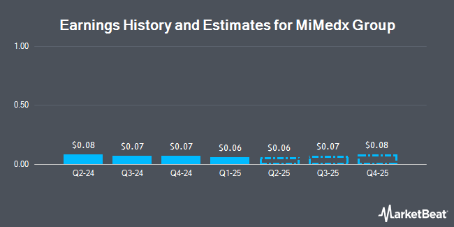 Earnings History and Estimates for MiMedx Group (NASDAQ:MDXG)