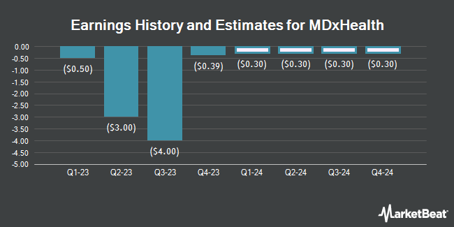 Earnings History and Estimates for MDxHealth (NASDAQ:MDXH)