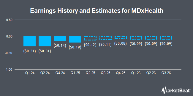 Earnings History and Estimates for MDxHealth (NASDAQ:MDXH)