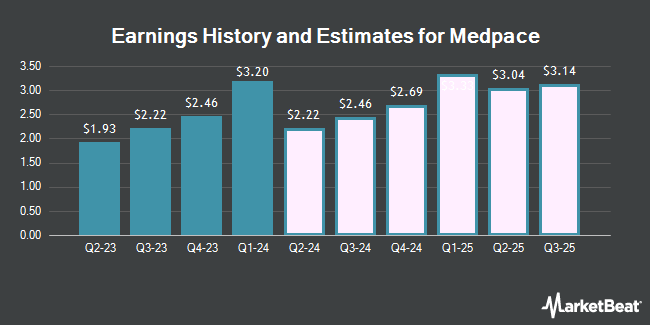 Earnings History and Estimates for Medpace (NASDAQ:MEDP)