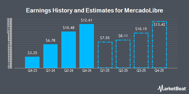 Earnings History and Estimates for MercadoLibre (NASDAQ:MELI)