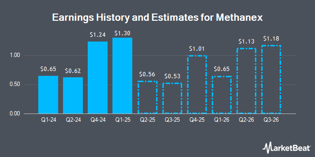 Earnings History and Estimates for Methanex (NASDAQ:MEOH)