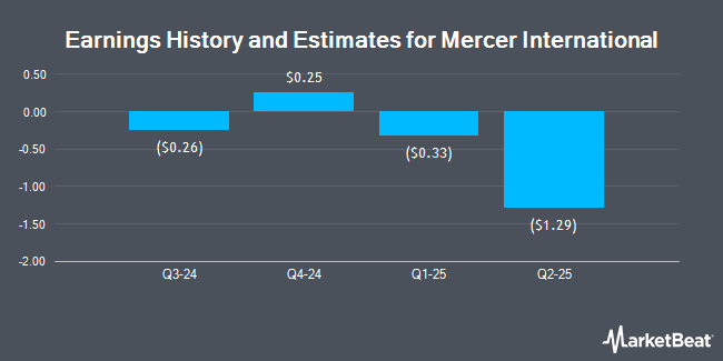 Earnings History and Estimates for Mercer International (NASDAQ:MERC)