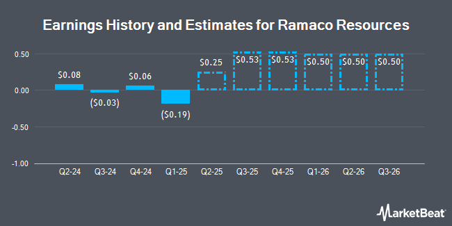 Earnings History and Estimates for Ramaco Resources (NASDAQ:METC)